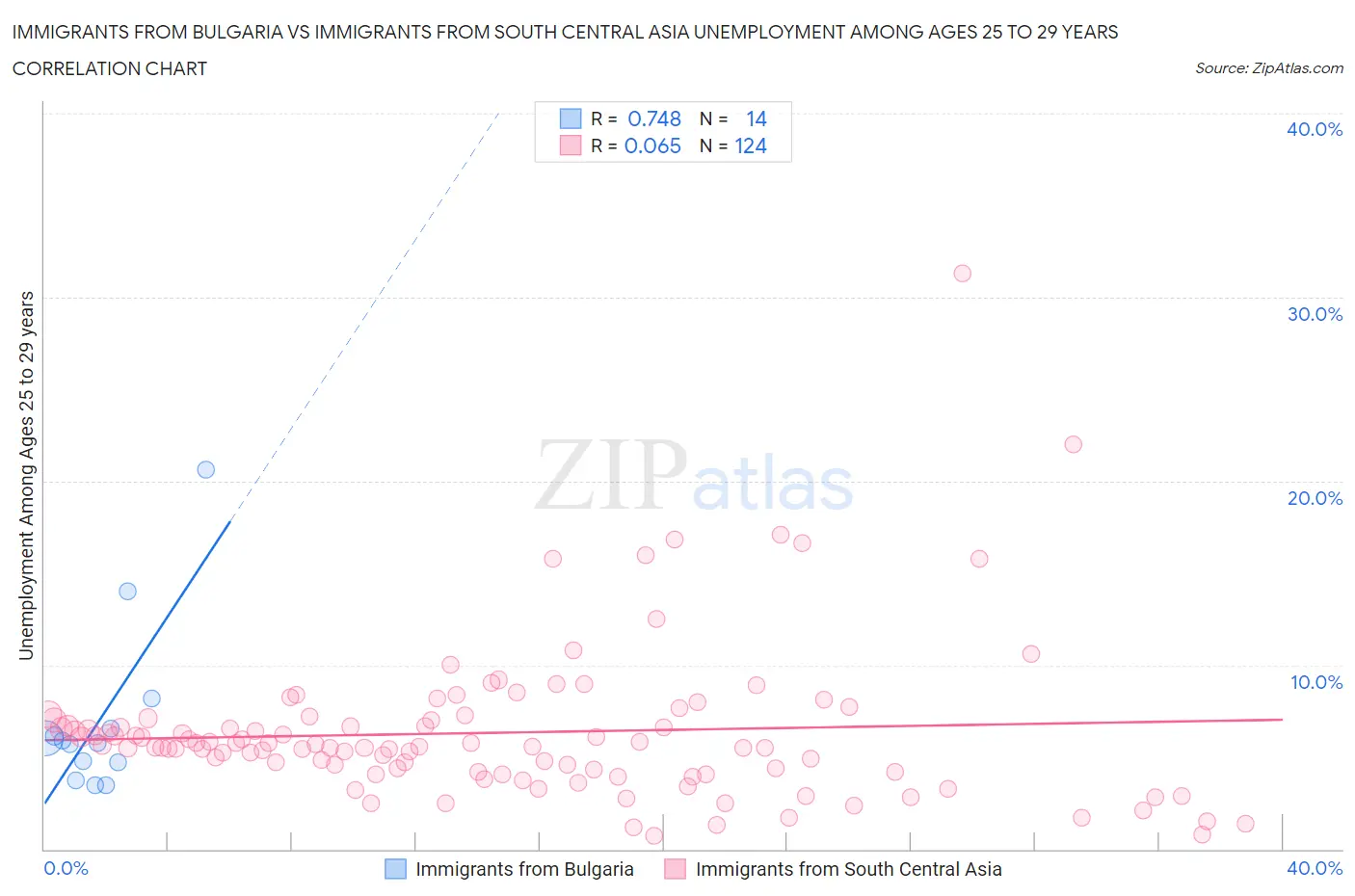 Immigrants from Bulgaria vs Immigrants from South Central Asia Unemployment Among Ages 25 to 29 years