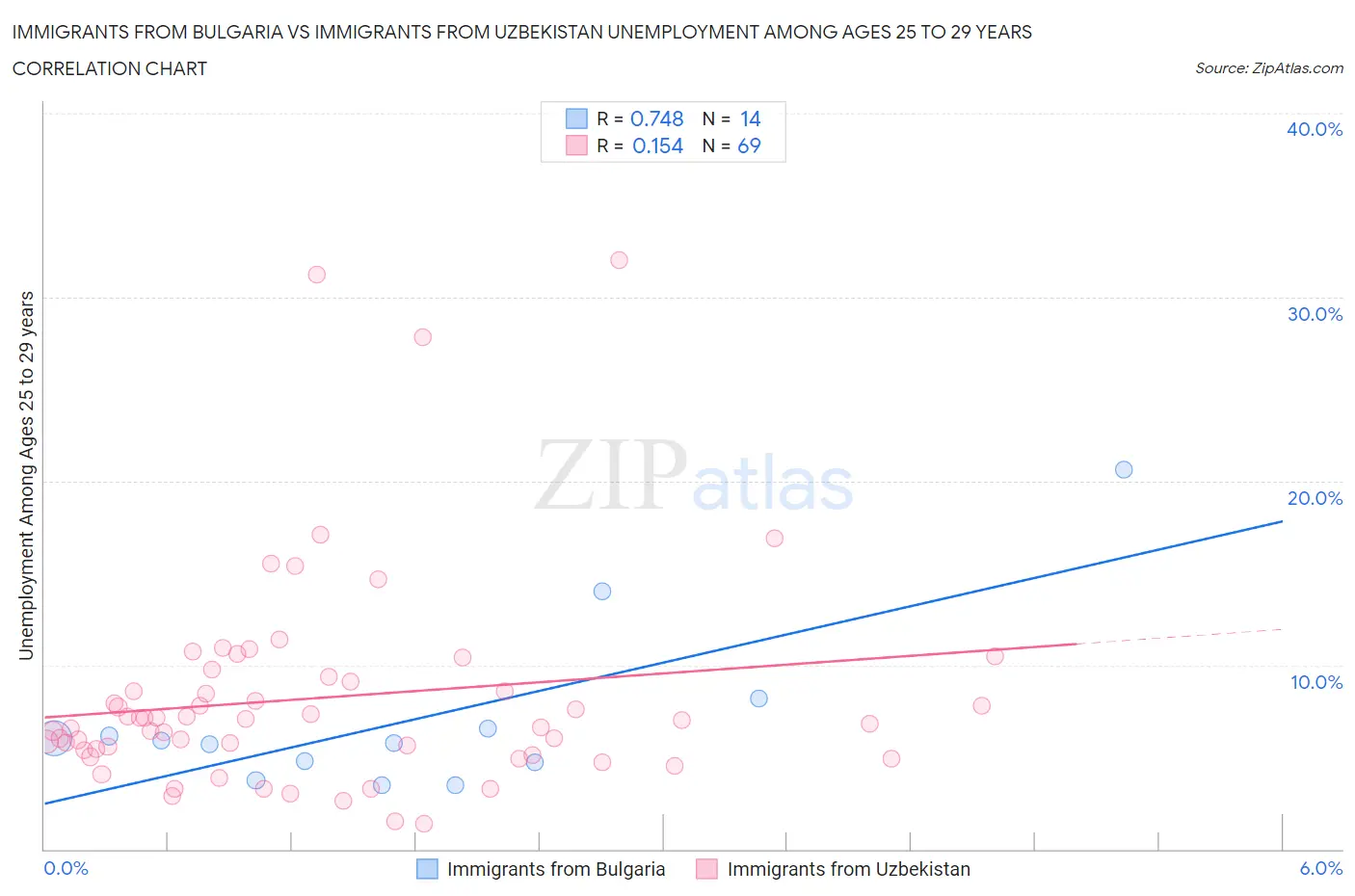 Immigrants from Bulgaria vs Immigrants from Uzbekistan Unemployment Among Ages 25 to 29 years