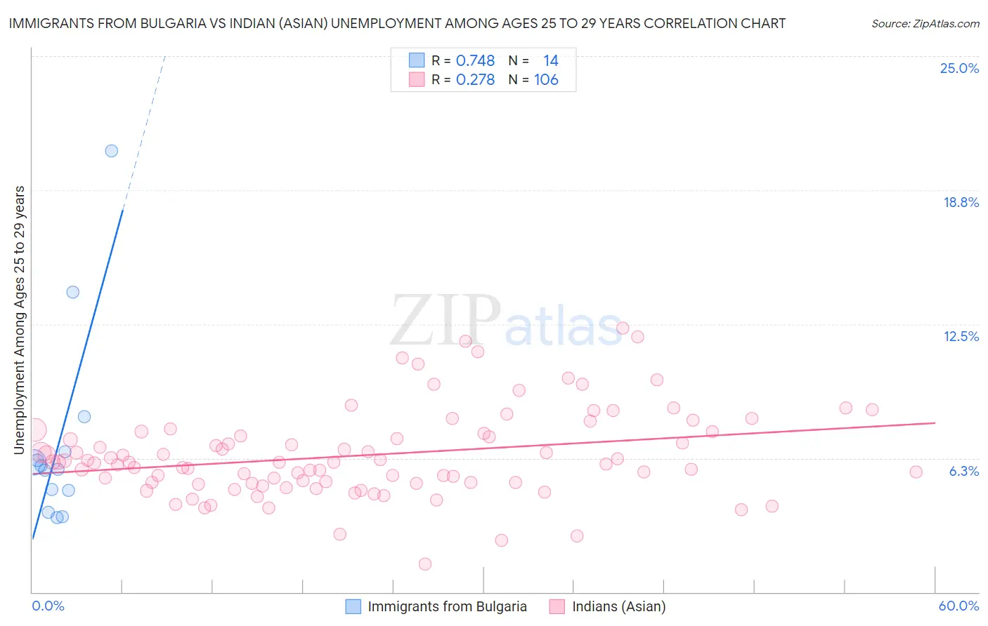 Immigrants from Bulgaria vs Indian (Asian) Unemployment Among Ages 25 to 29 years