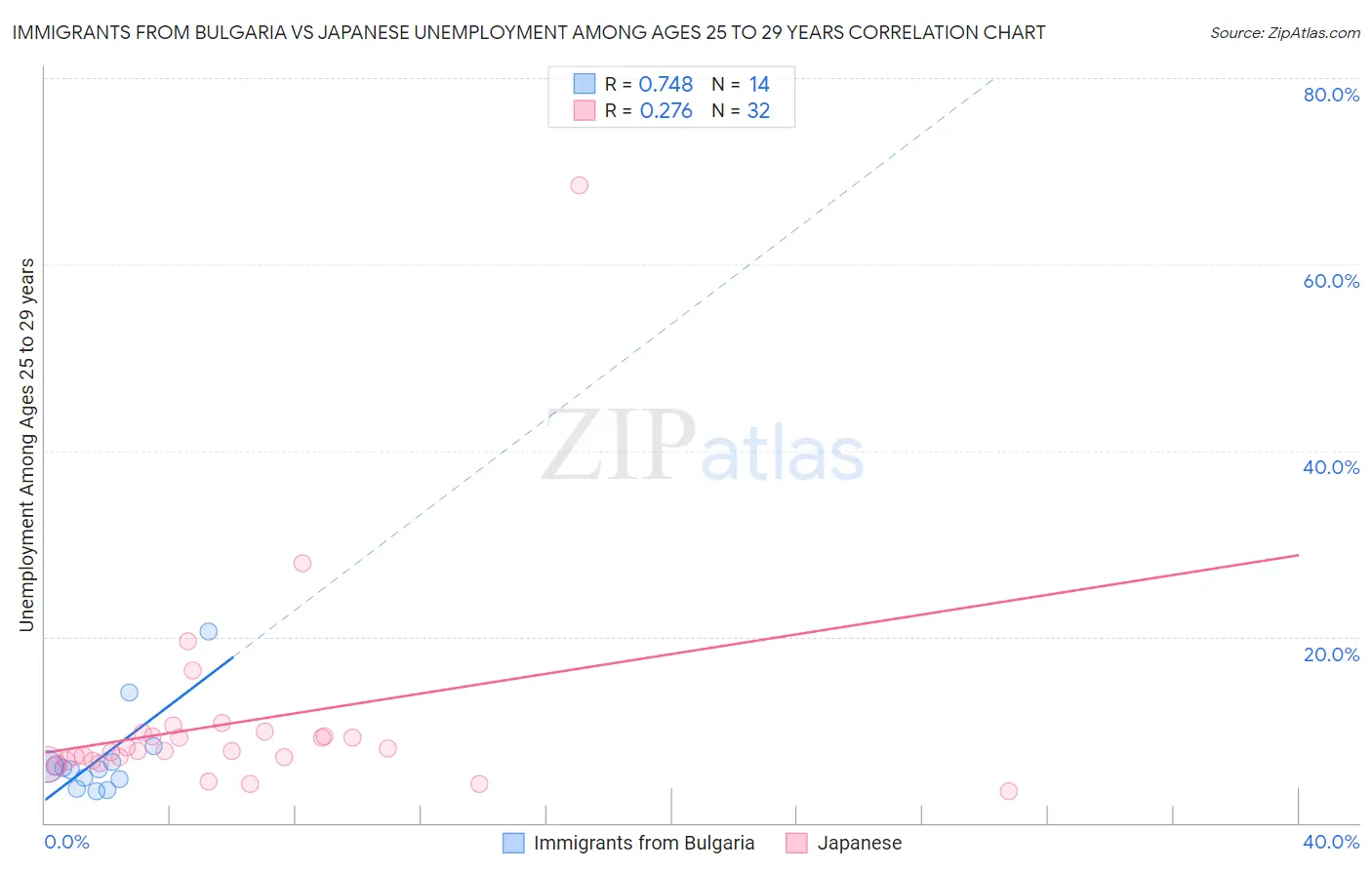 Immigrants from Bulgaria vs Japanese Unemployment Among Ages 25 to 29 years