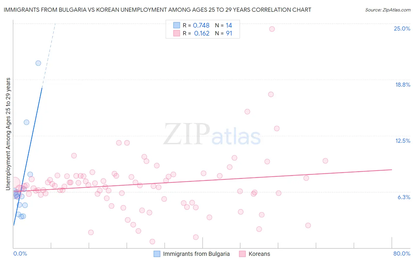 Immigrants from Bulgaria vs Korean Unemployment Among Ages 25 to 29 years