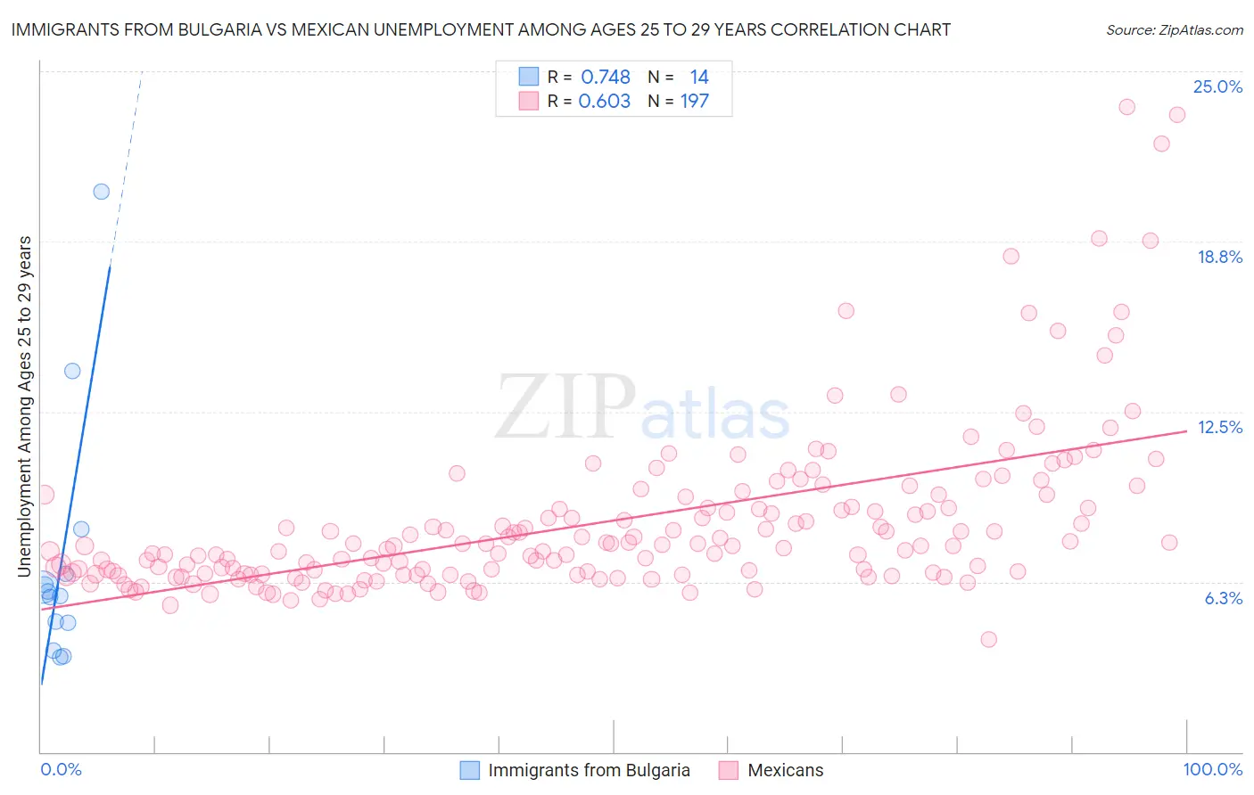 Immigrants from Bulgaria vs Mexican Unemployment Among Ages 25 to 29 years