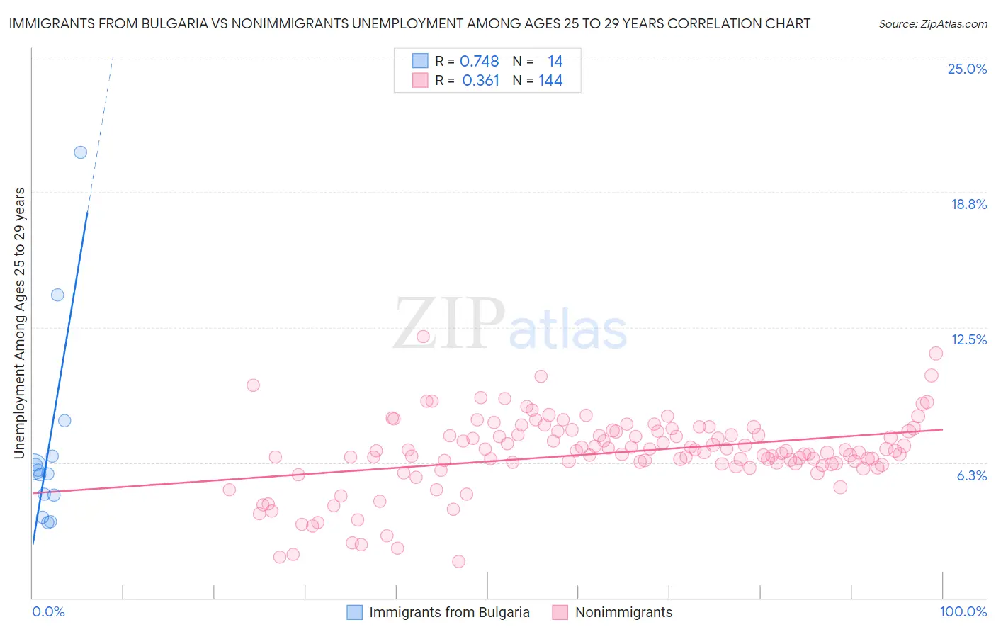 Immigrants from Bulgaria vs Nonimmigrants Unemployment Among Ages 25 to 29 years