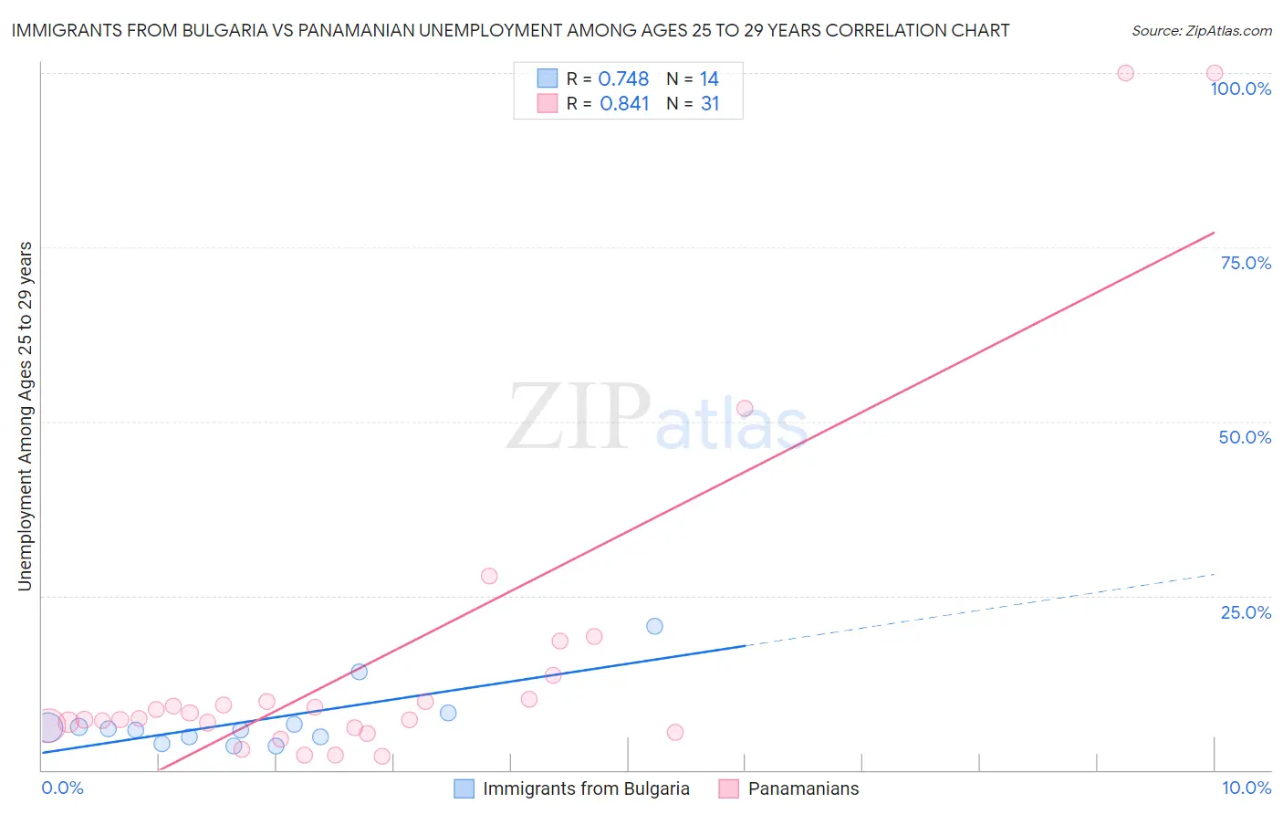 Immigrants from Bulgaria vs Panamanian Unemployment Among Ages 25 to 29 years