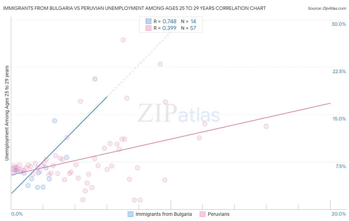 Immigrants from Bulgaria vs Peruvian Unemployment Among Ages 25 to 29 years
