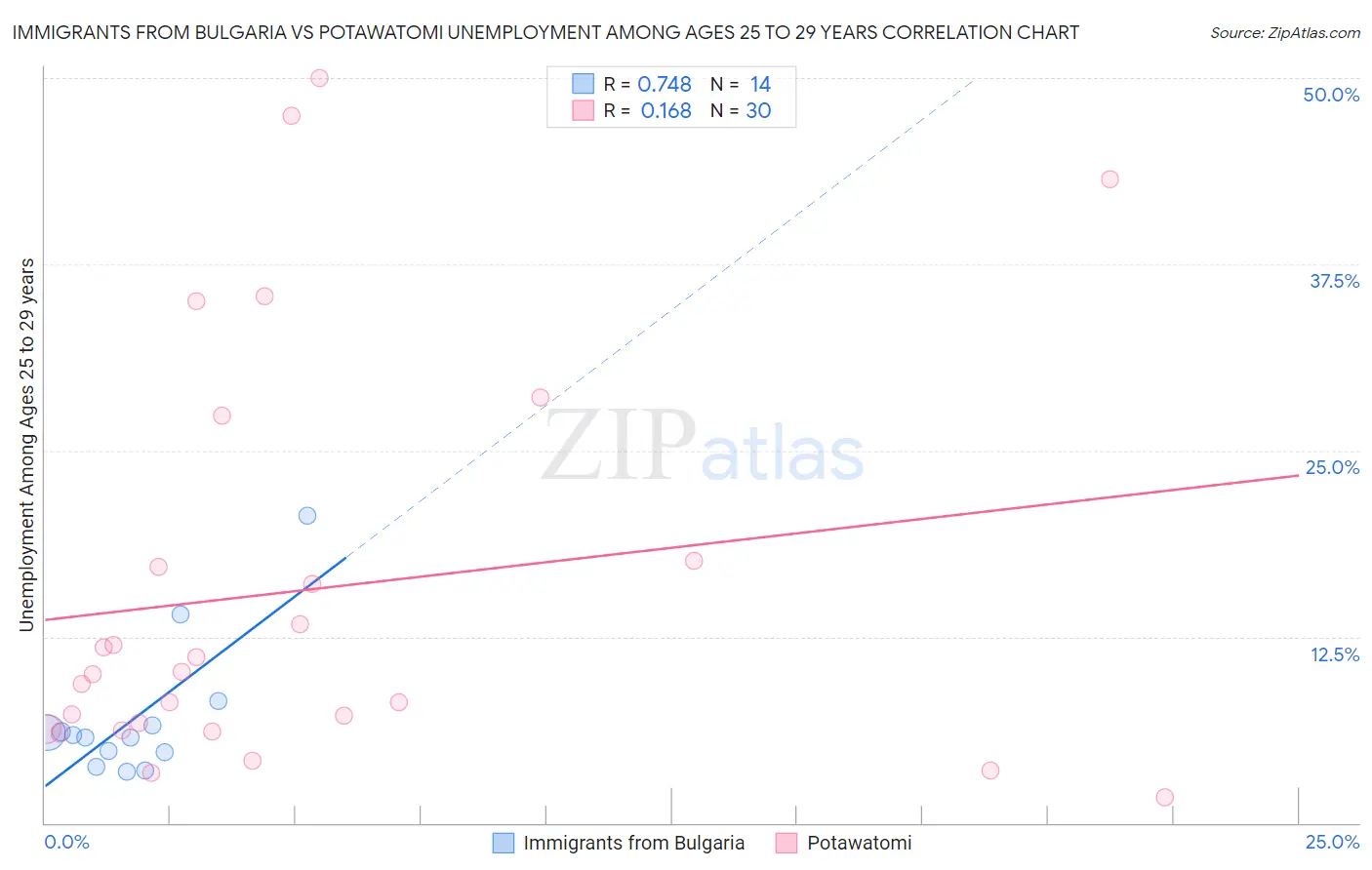 Immigrants from Bulgaria vs Potawatomi Unemployment Among Ages 25 to 29 years