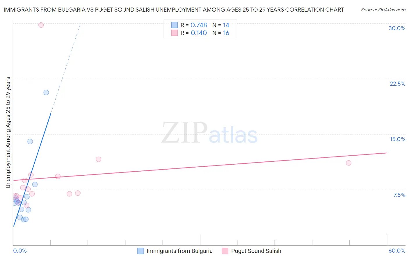 Immigrants from Bulgaria vs Puget Sound Salish Unemployment Among Ages 25 to 29 years