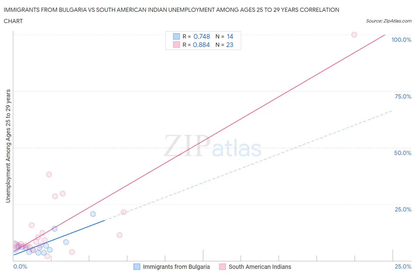 Immigrants from Bulgaria vs South American Indian Unemployment Among Ages 25 to 29 years