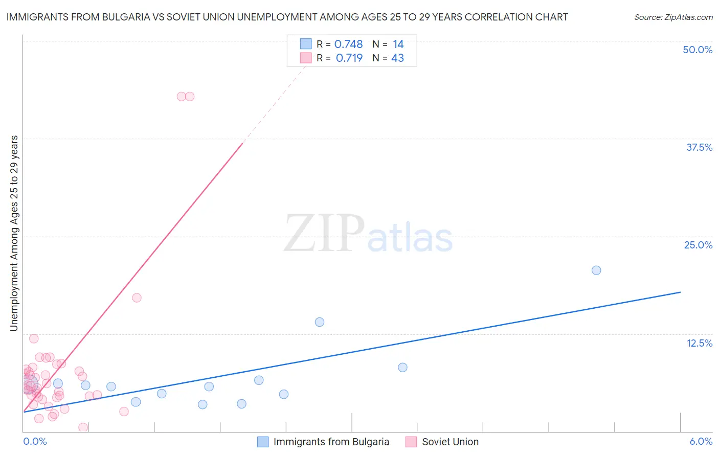 Immigrants from Bulgaria vs Soviet Union Unemployment Among Ages 25 to 29 years