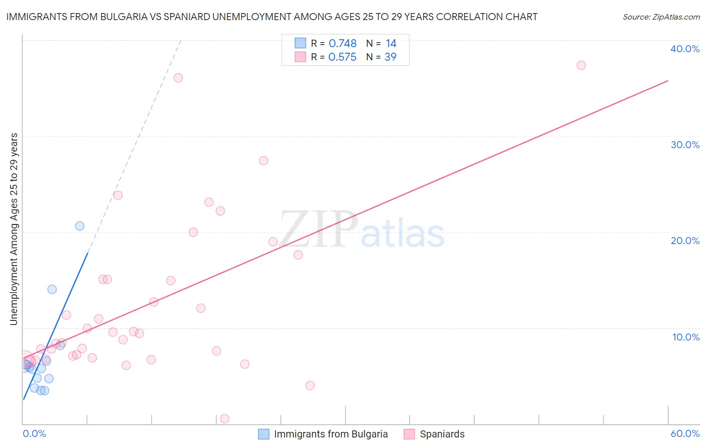 Immigrants from Bulgaria vs Spaniard Unemployment Among Ages 25 to 29 years