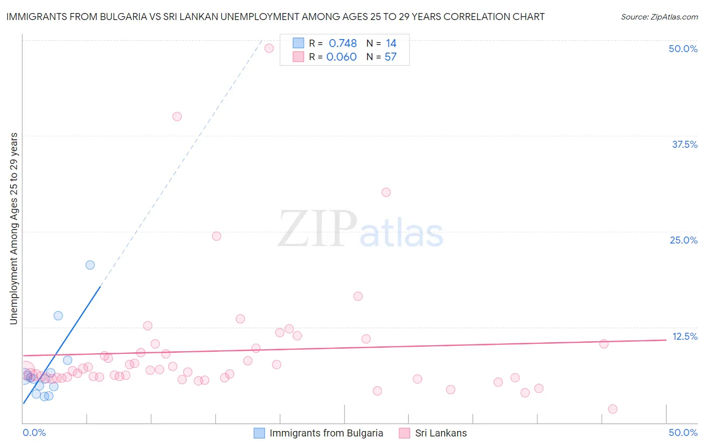 Immigrants from Bulgaria vs Sri Lankan Unemployment Among Ages 25 to 29 years