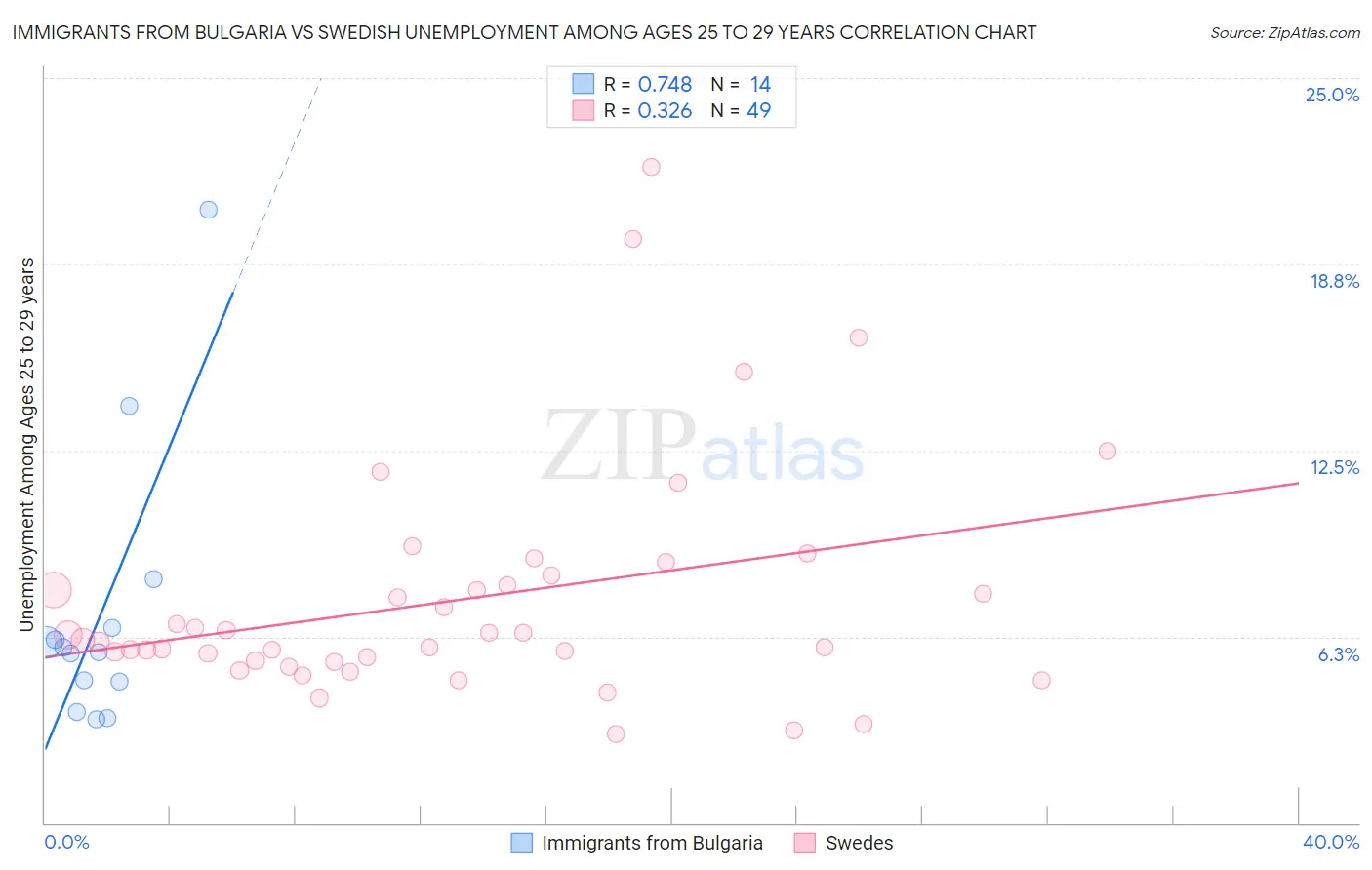 Immigrants from Bulgaria vs Swedish Unemployment Among Ages 25 to 29 years