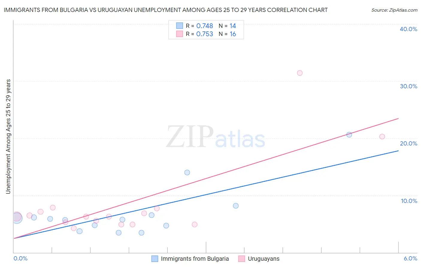 Immigrants from Bulgaria vs Uruguayan Unemployment Among Ages 25 to 29 years
