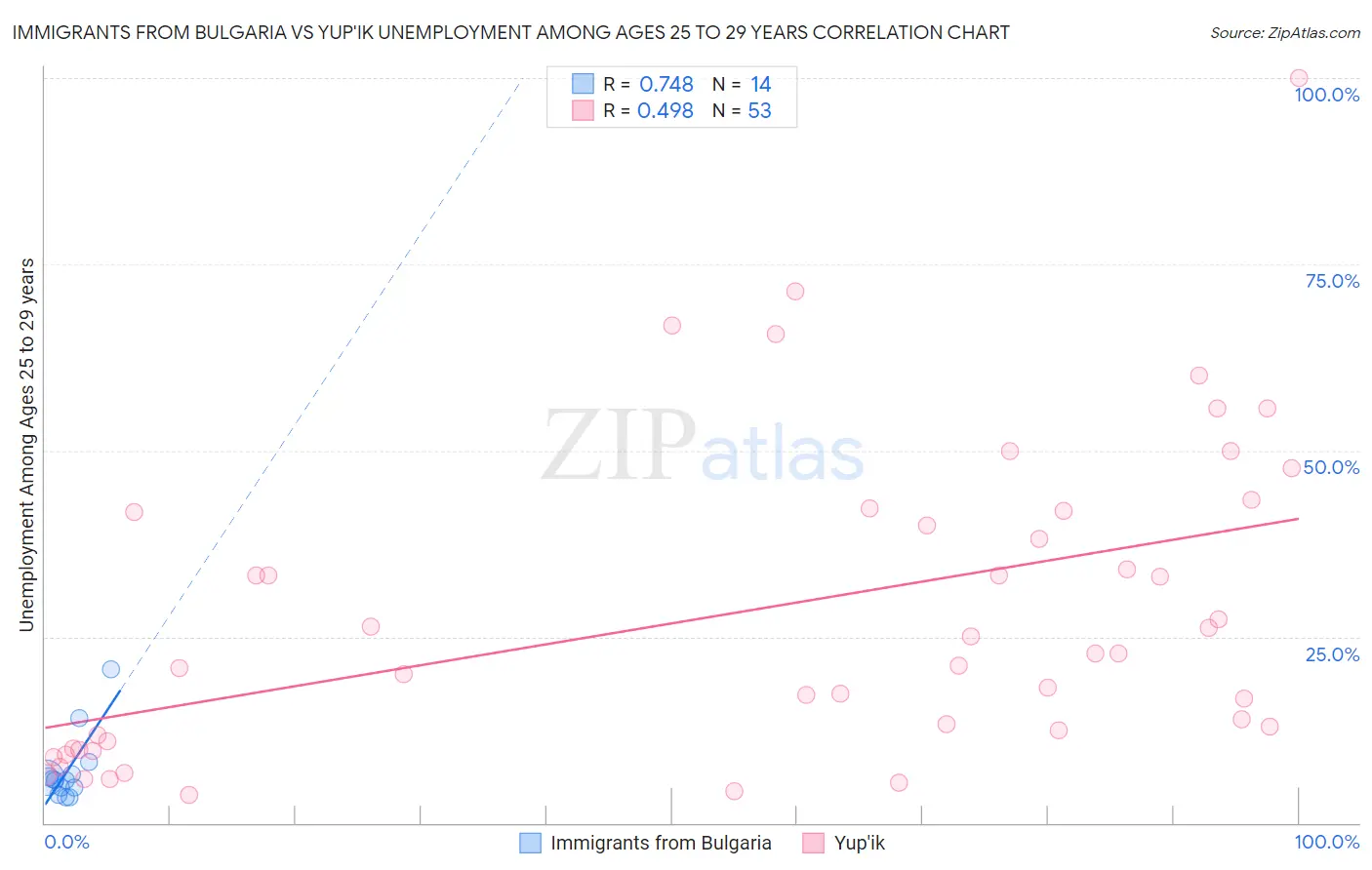Immigrants from Bulgaria vs Yup'ik Unemployment Among Ages 25 to 29 years