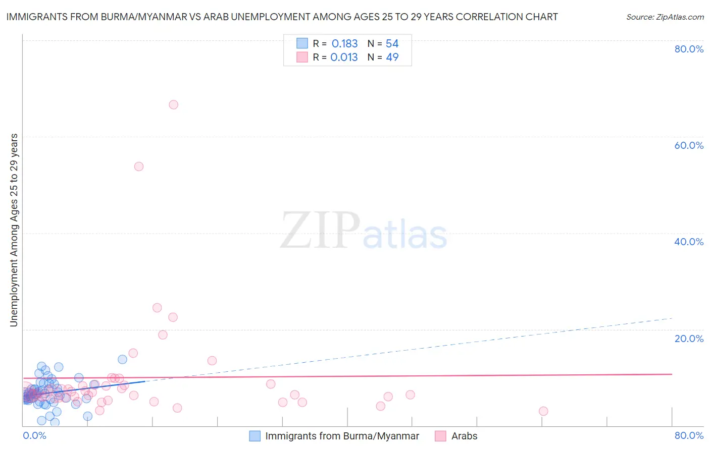 Immigrants from Burma/Myanmar vs Arab Unemployment Among Ages 25 to 29 years