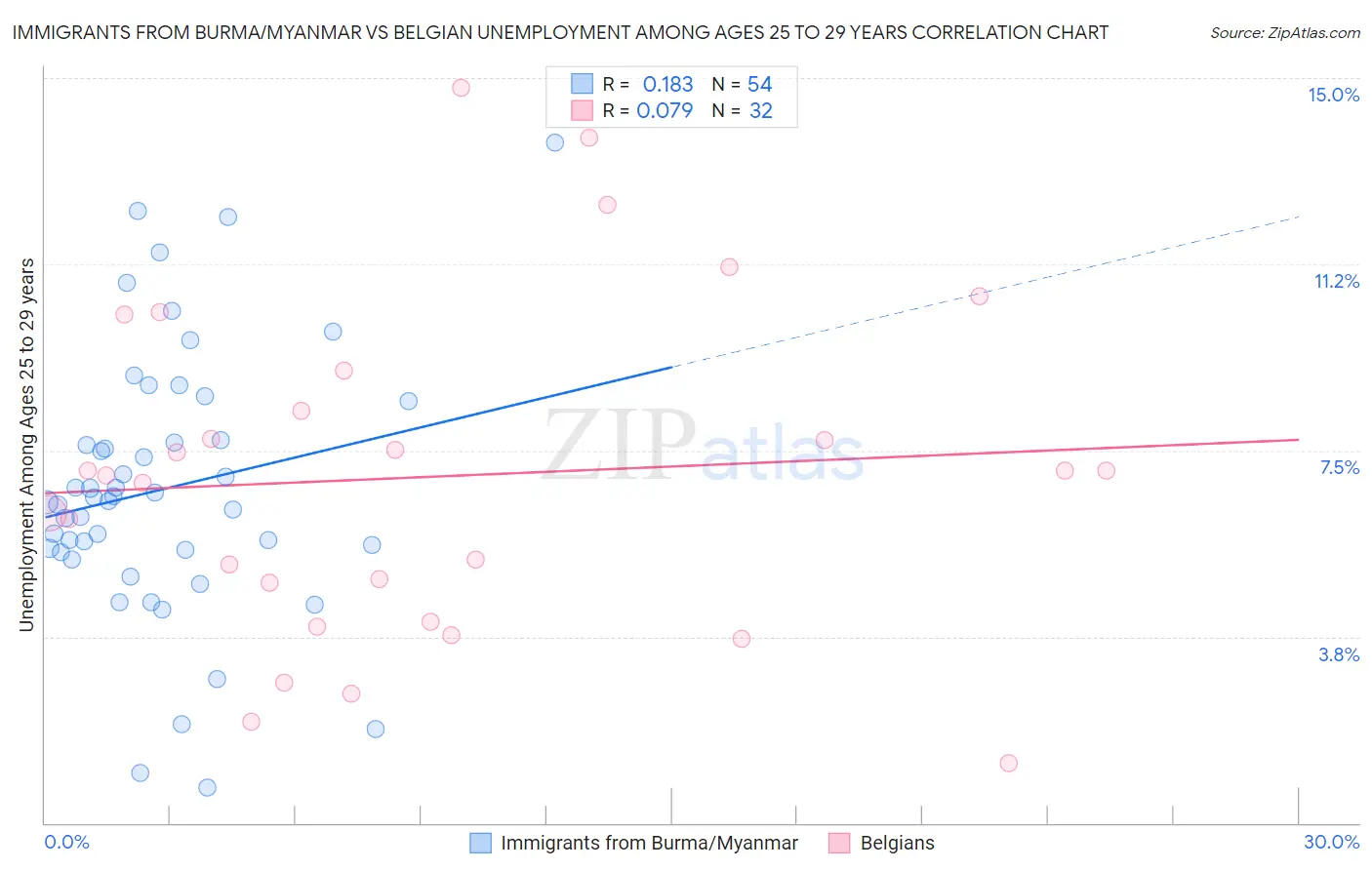 Immigrants from Burma/Myanmar vs Belgian Unemployment Among Ages 25 to 29 years