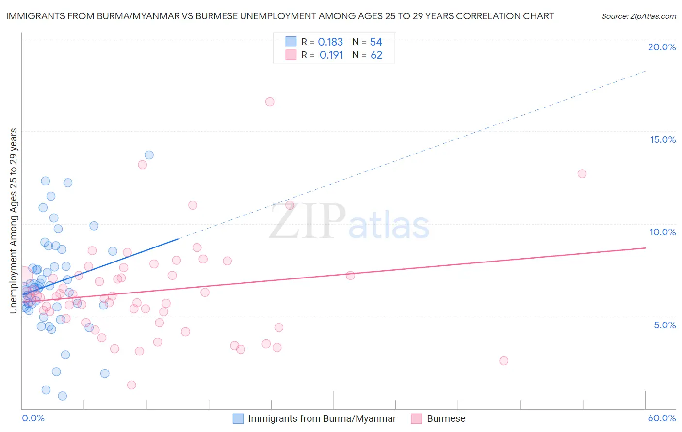 Immigrants from Burma/Myanmar vs Burmese Unemployment Among Ages 25 to 29 years