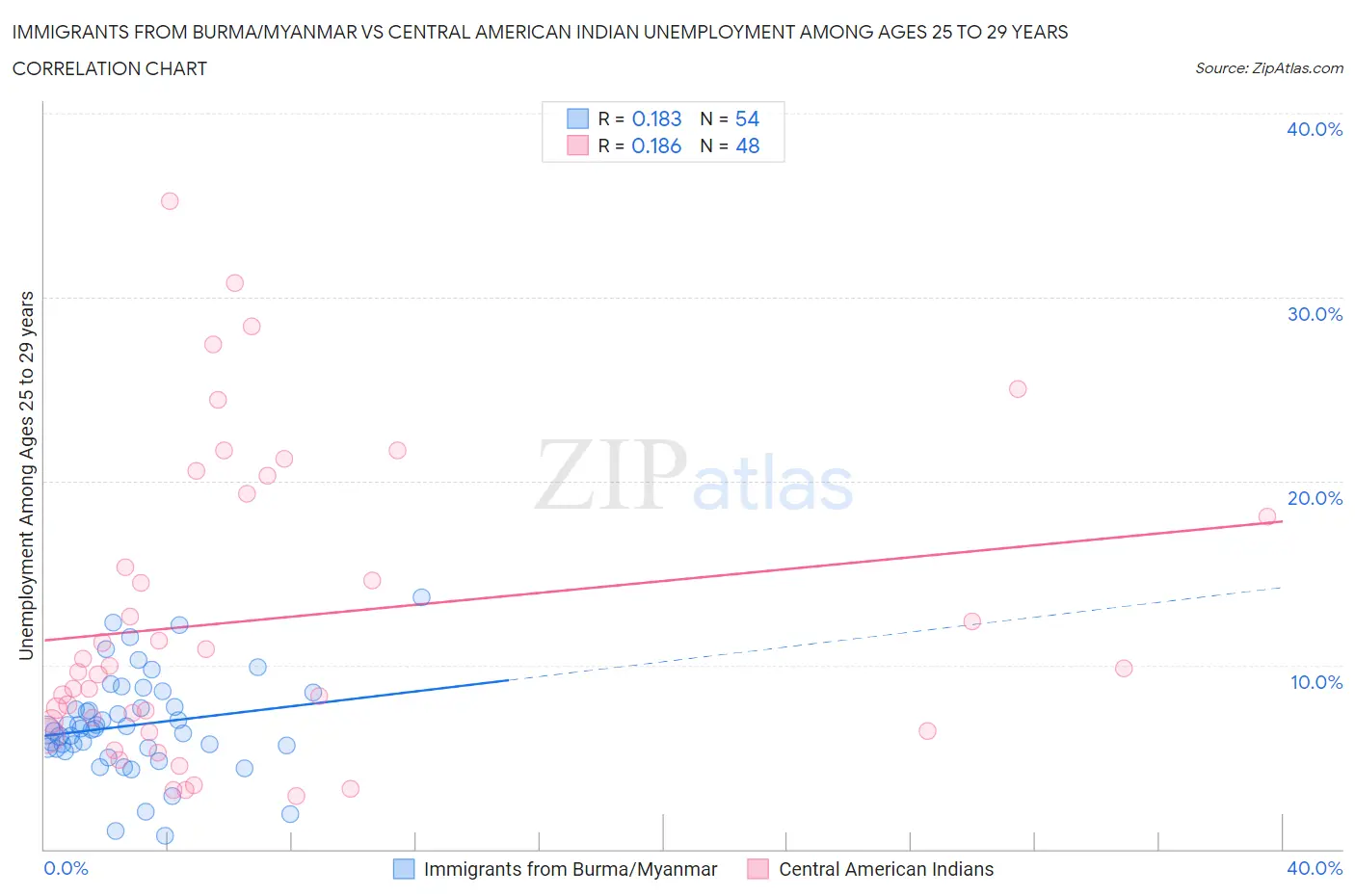 Immigrants from Burma/Myanmar vs Central American Indian Unemployment Among Ages 25 to 29 years
