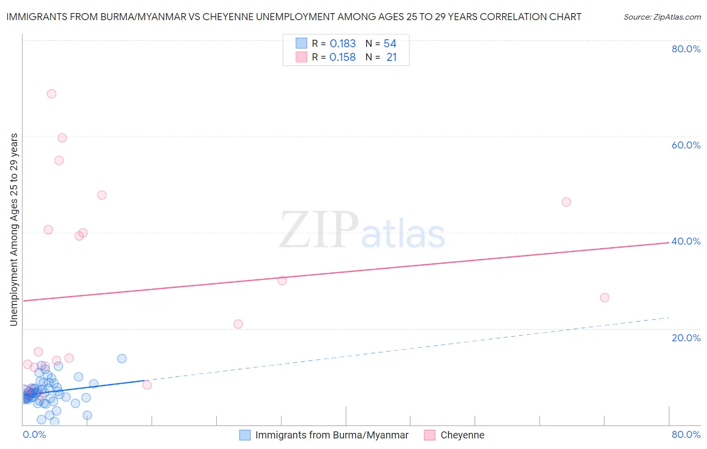 Immigrants from Burma/Myanmar vs Cheyenne Unemployment Among Ages 25 to 29 years