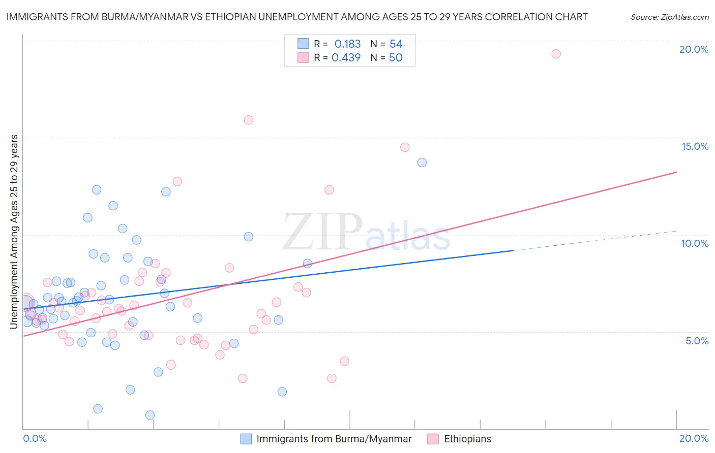 Immigrants from Burma/Myanmar vs Ethiopian Unemployment Among Ages 25 to 29 years