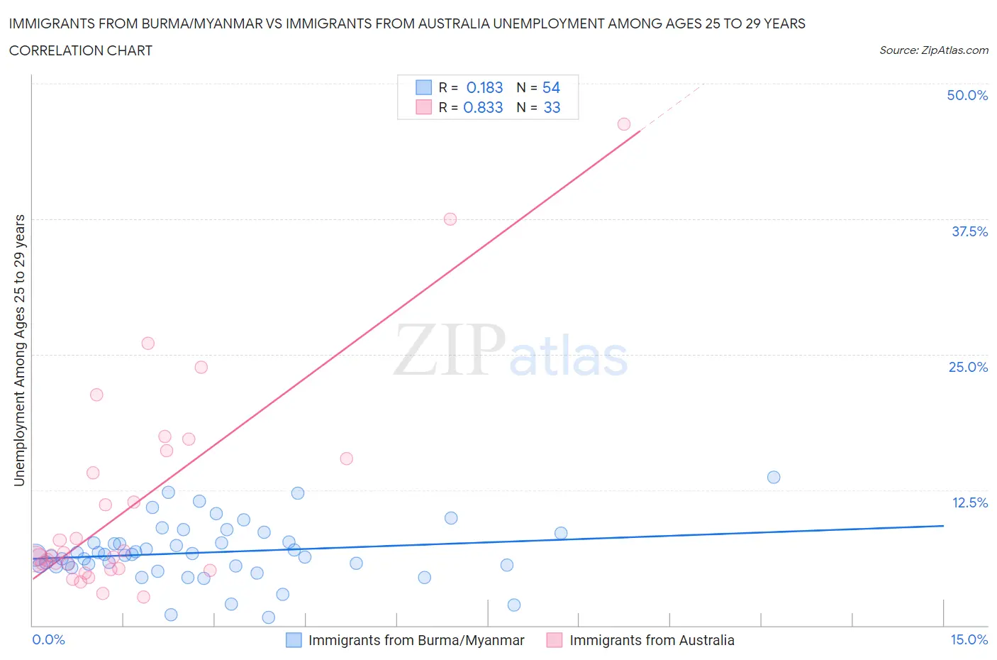 Immigrants from Burma/Myanmar vs Immigrants from Australia Unemployment Among Ages 25 to 29 years