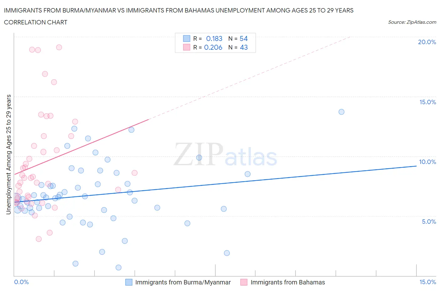 Immigrants from Burma/Myanmar vs Immigrants from Bahamas Unemployment Among Ages 25 to 29 years