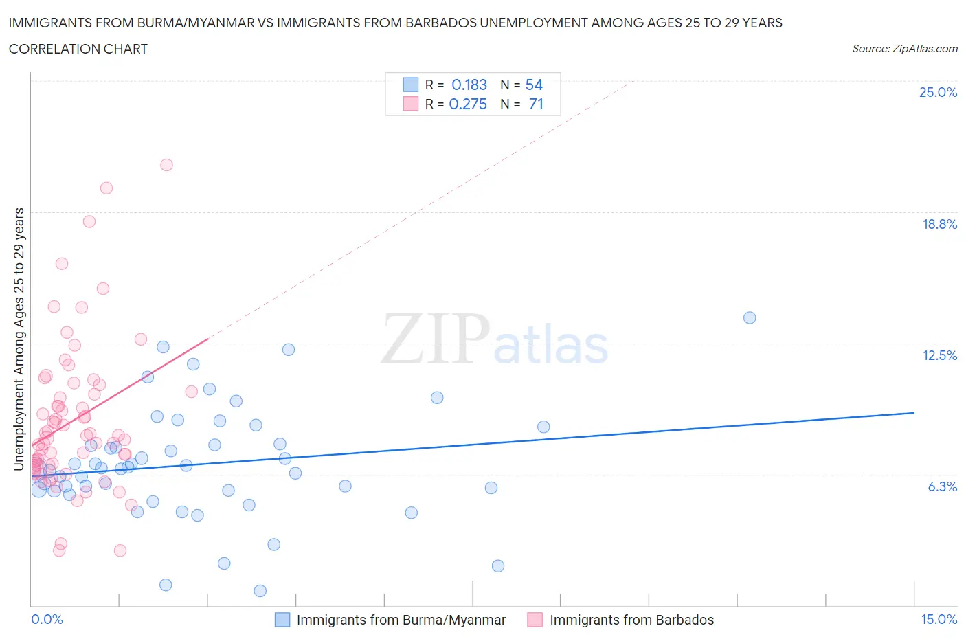 Immigrants from Burma/Myanmar vs Immigrants from Barbados Unemployment Among Ages 25 to 29 years