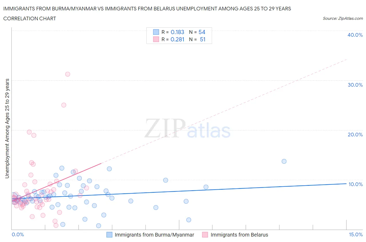 Immigrants from Burma/Myanmar vs Immigrants from Belarus Unemployment Among Ages 25 to 29 years