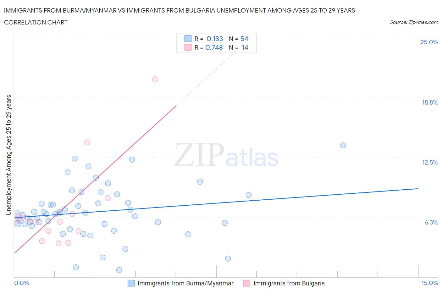 Immigrants from Burma/Myanmar vs Immigrants from Bulgaria Unemployment Among Ages 25 to 29 years