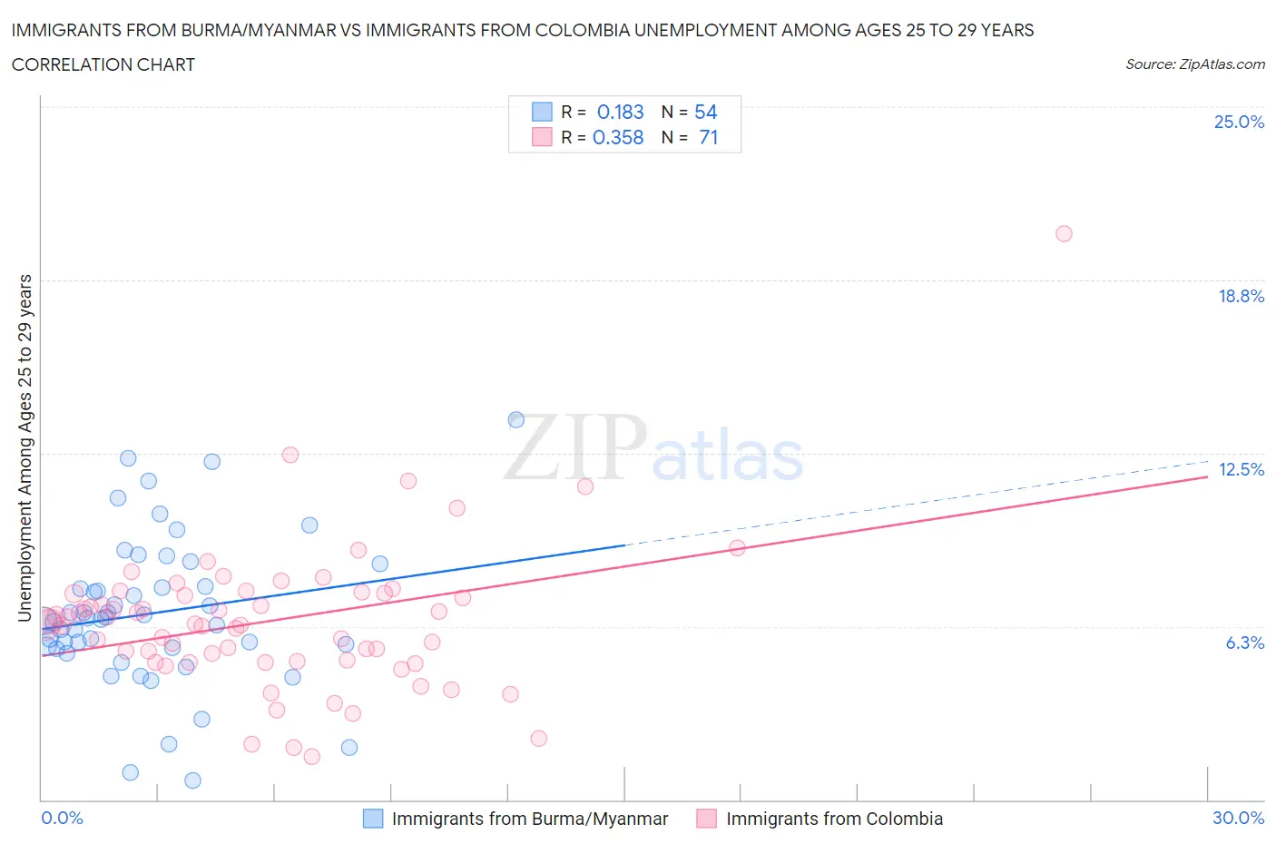 Immigrants from Burma/Myanmar vs Immigrants from Colombia Unemployment Among Ages 25 to 29 years