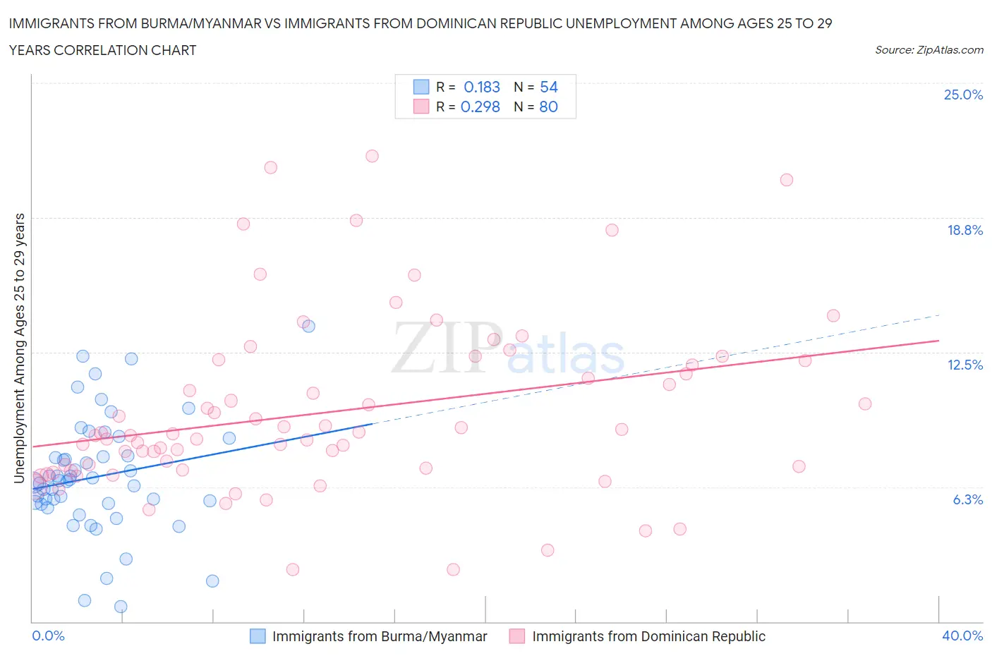Immigrants from Burma/Myanmar vs Immigrants from Dominican Republic Unemployment Among Ages 25 to 29 years