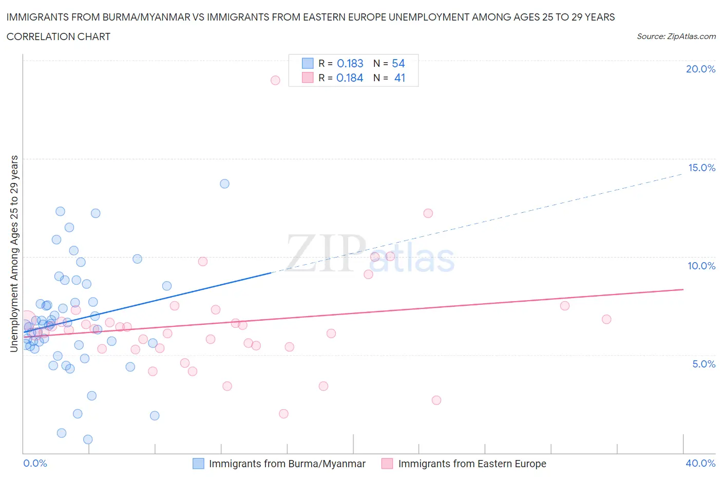 Immigrants from Burma/Myanmar vs Immigrants from Eastern Europe Unemployment Among Ages 25 to 29 years