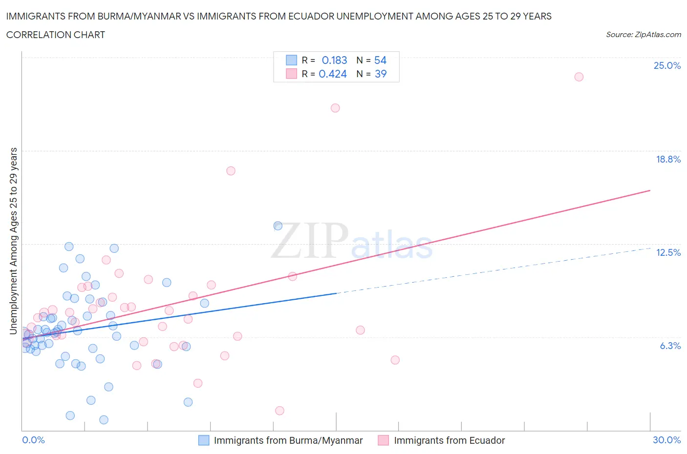 Immigrants from Burma/Myanmar vs Immigrants from Ecuador Unemployment Among Ages 25 to 29 years