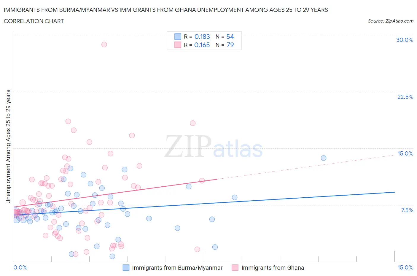 Immigrants from Burma/Myanmar vs Immigrants from Ghana Unemployment Among Ages 25 to 29 years