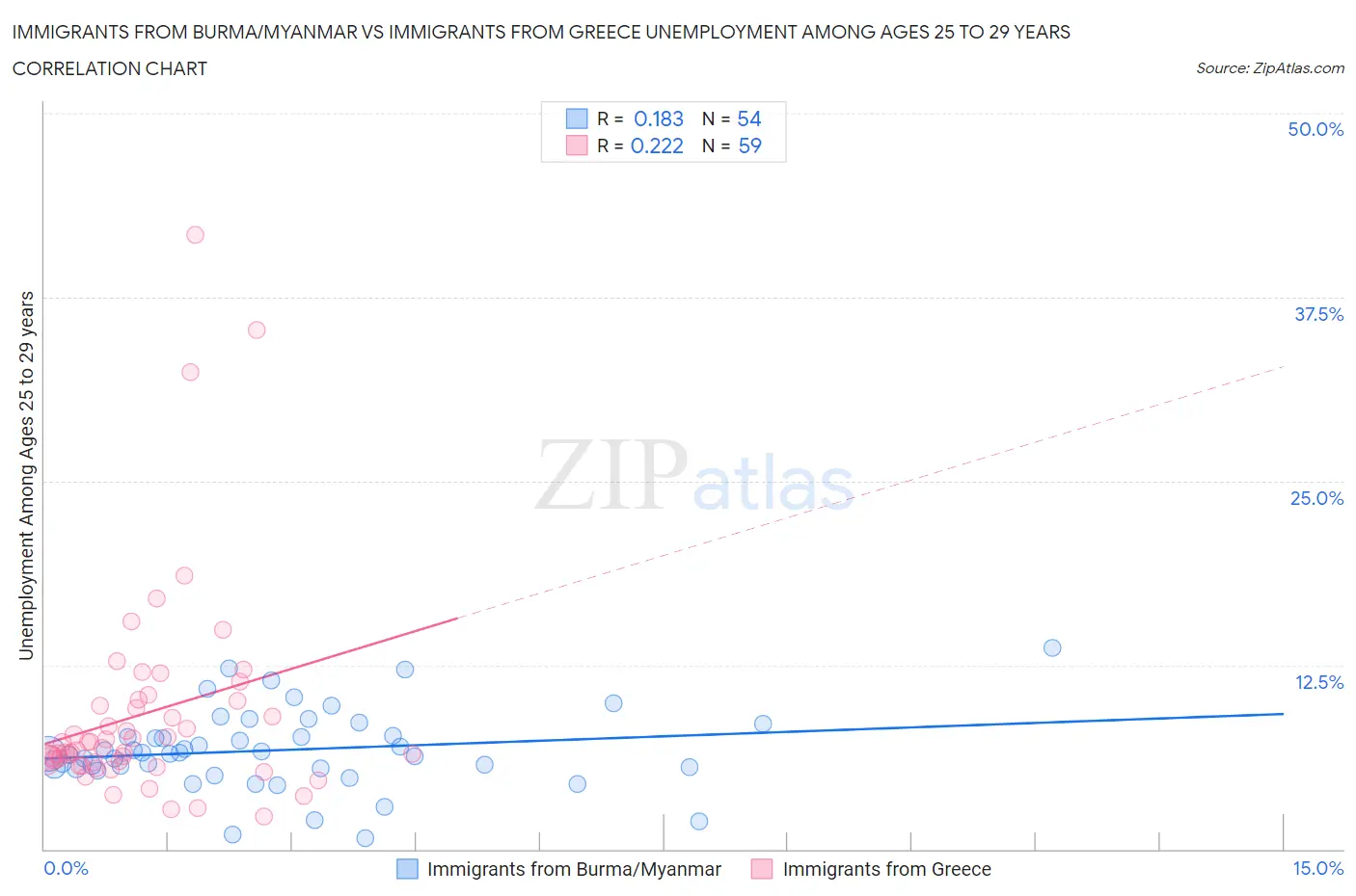 Immigrants from Burma/Myanmar vs Immigrants from Greece Unemployment Among Ages 25 to 29 years
