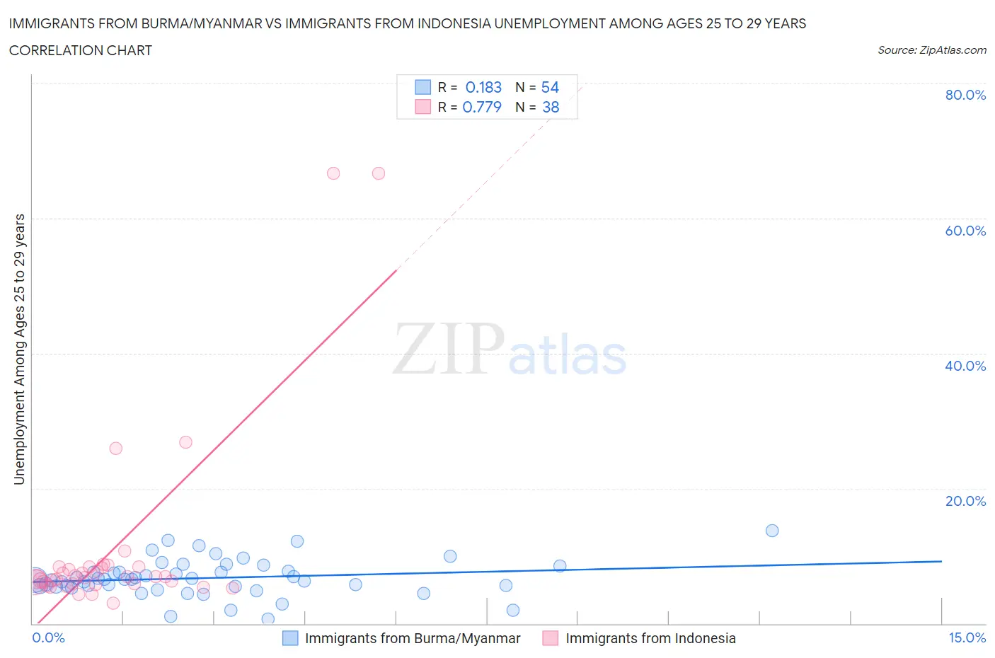 Immigrants from Burma/Myanmar vs Immigrants from Indonesia Unemployment Among Ages 25 to 29 years