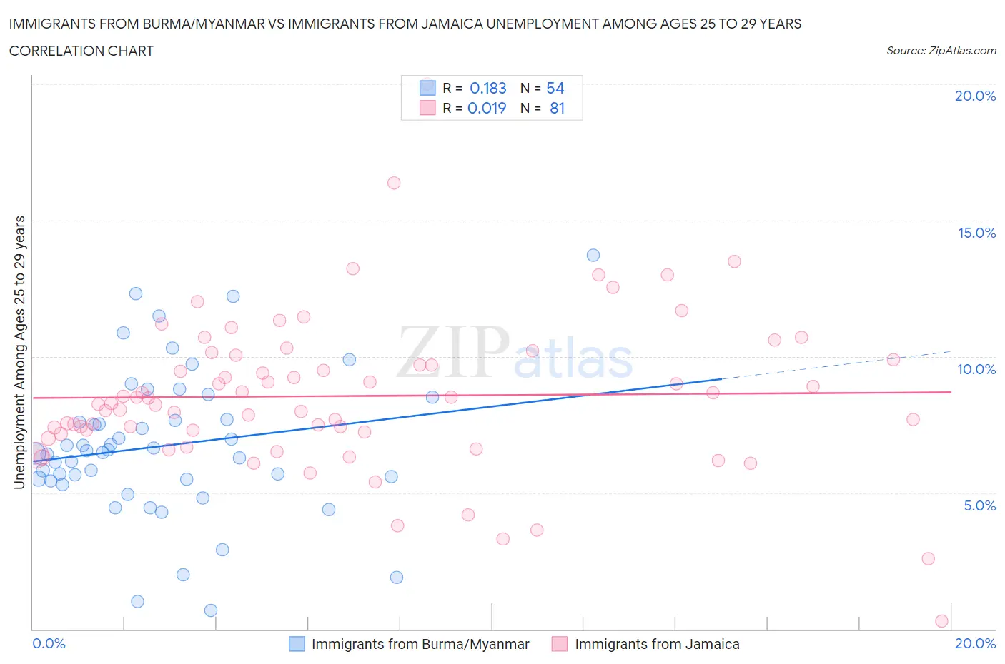 Immigrants from Burma/Myanmar vs Immigrants from Jamaica Unemployment Among Ages 25 to 29 years
