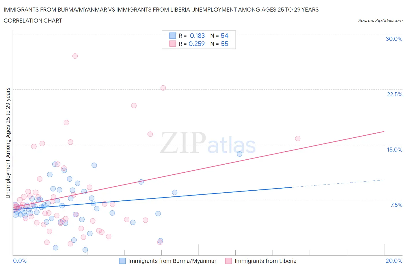 Immigrants from Burma/Myanmar vs Immigrants from Liberia Unemployment Among Ages 25 to 29 years