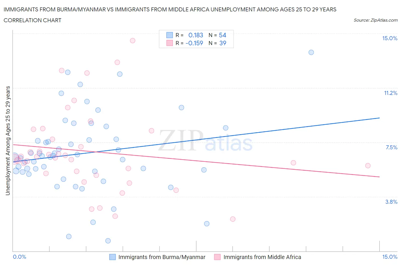 Immigrants from Burma/Myanmar vs Immigrants from Middle Africa Unemployment Among Ages 25 to 29 years