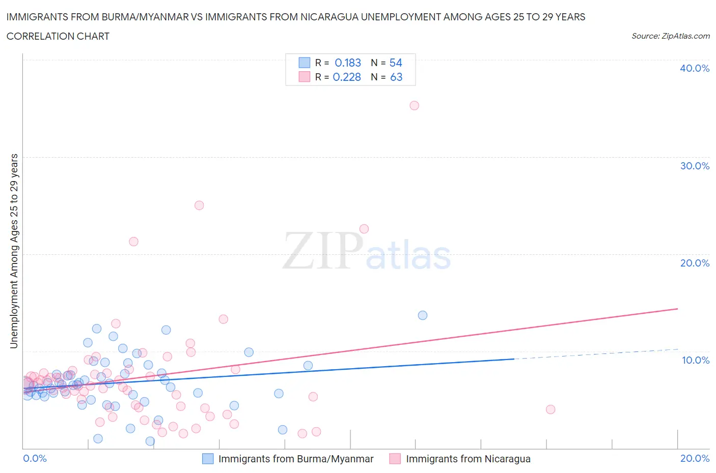 Immigrants from Burma/Myanmar vs Immigrants from Nicaragua Unemployment Among Ages 25 to 29 years