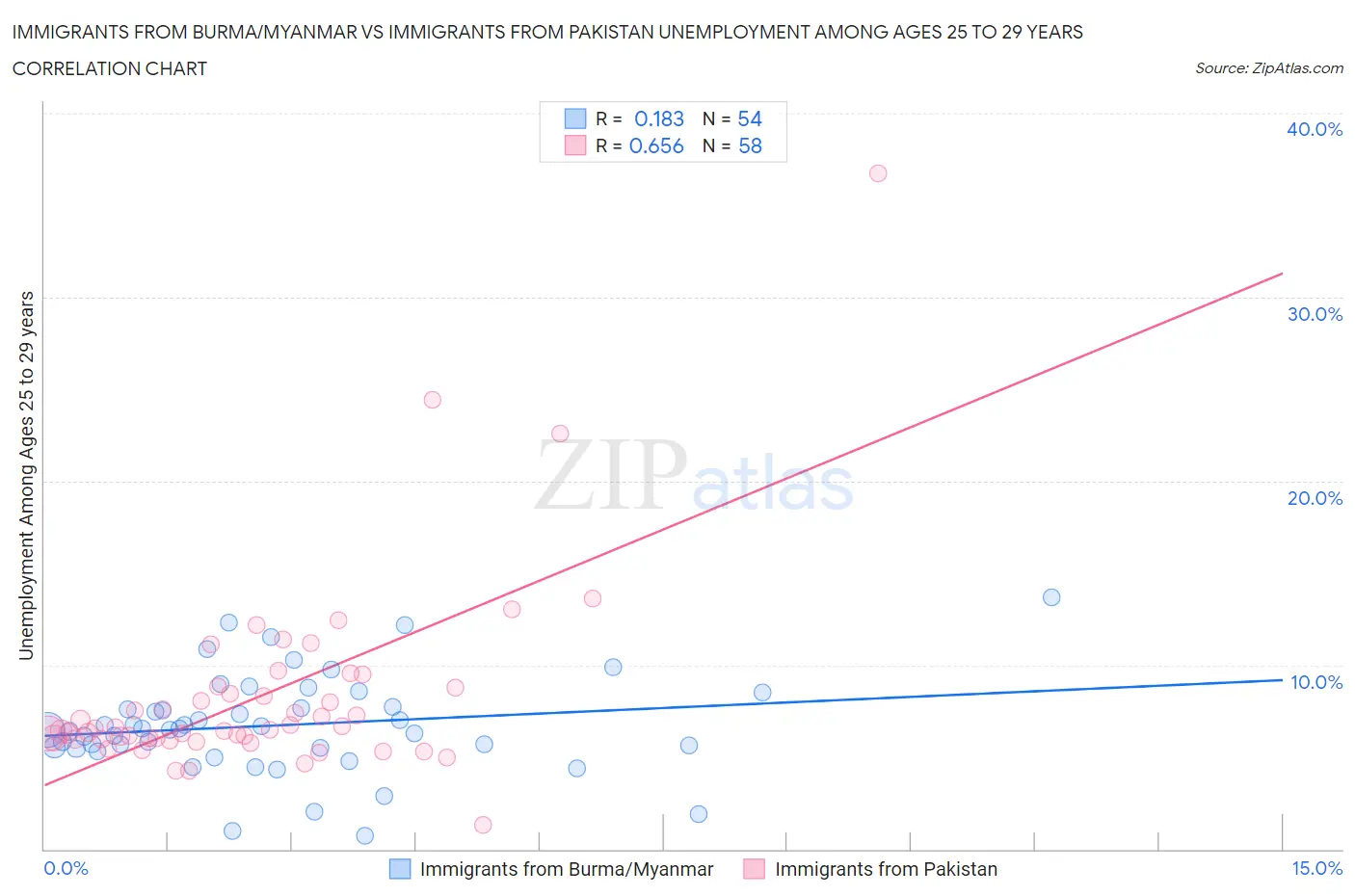 Immigrants from Burma/Myanmar vs Immigrants from Pakistan Unemployment Among Ages 25 to 29 years