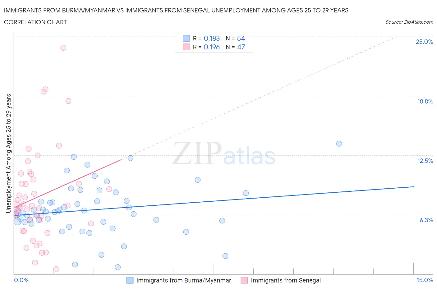 Immigrants from Burma/Myanmar vs Immigrants from Senegal Unemployment Among Ages 25 to 29 years