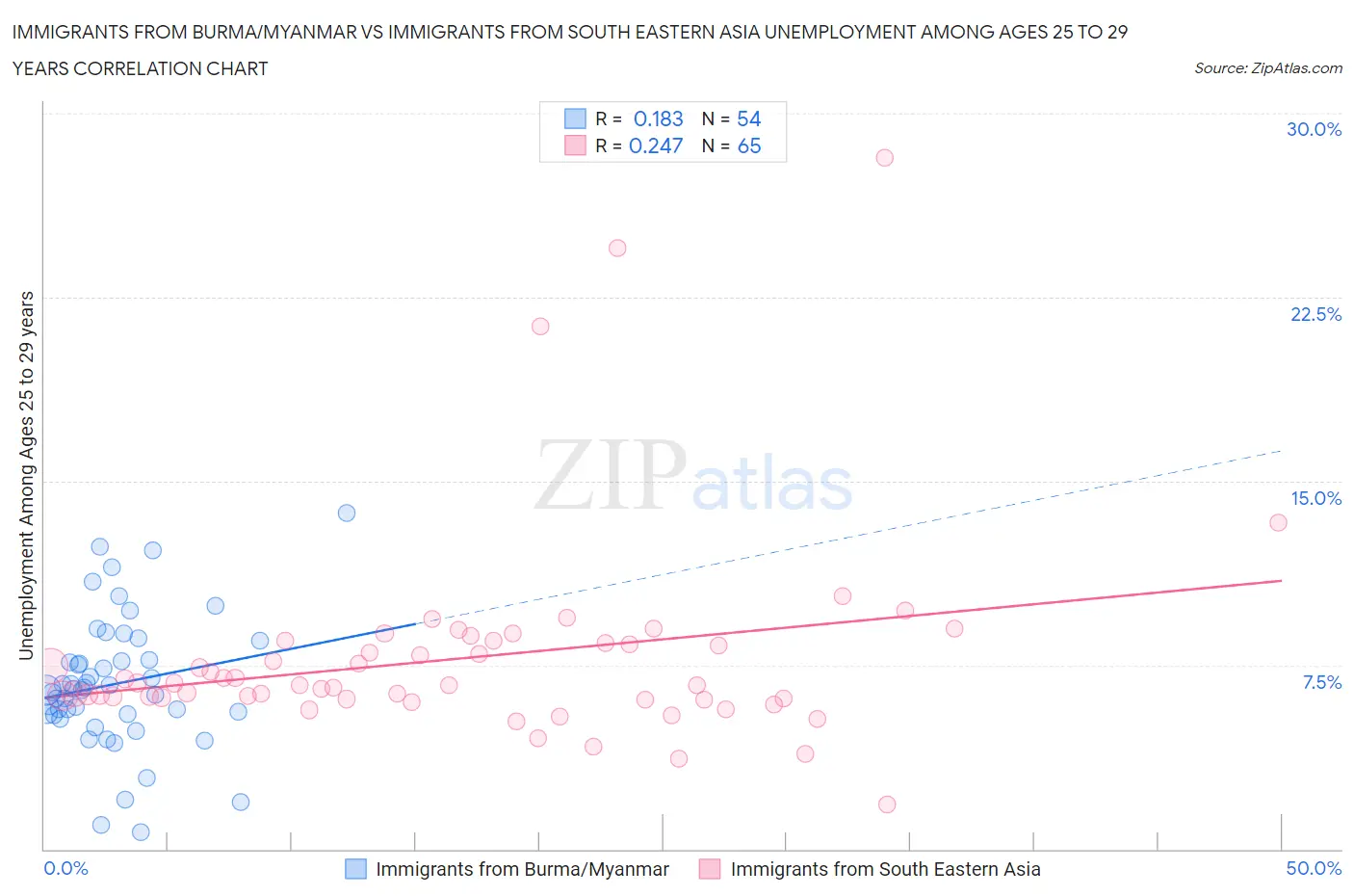 Immigrants from Burma/Myanmar vs Immigrants from South Eastern Asia Unemployment Among Ages 25 to 29 years