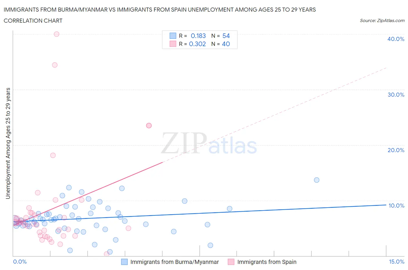 Immigrants from Burma/Myanmar vs Immigrants from Spain Unemployment Among Ages 25 to 29 years