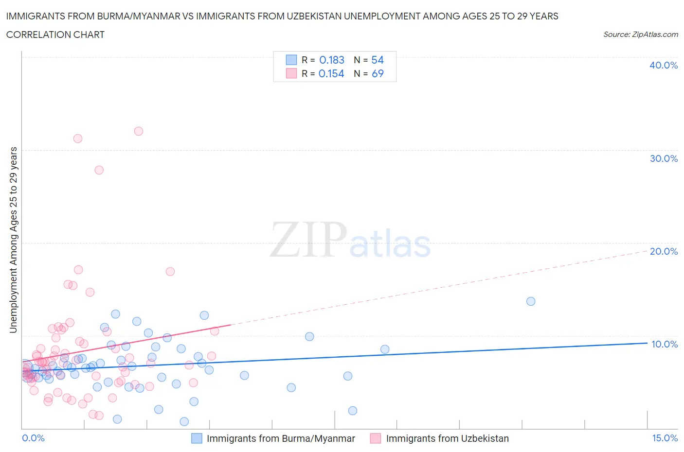 Immigrants from Burma/Myanmar vs Immigrants from Uzbekistan Unemployment Among Ages 25 to 29 years