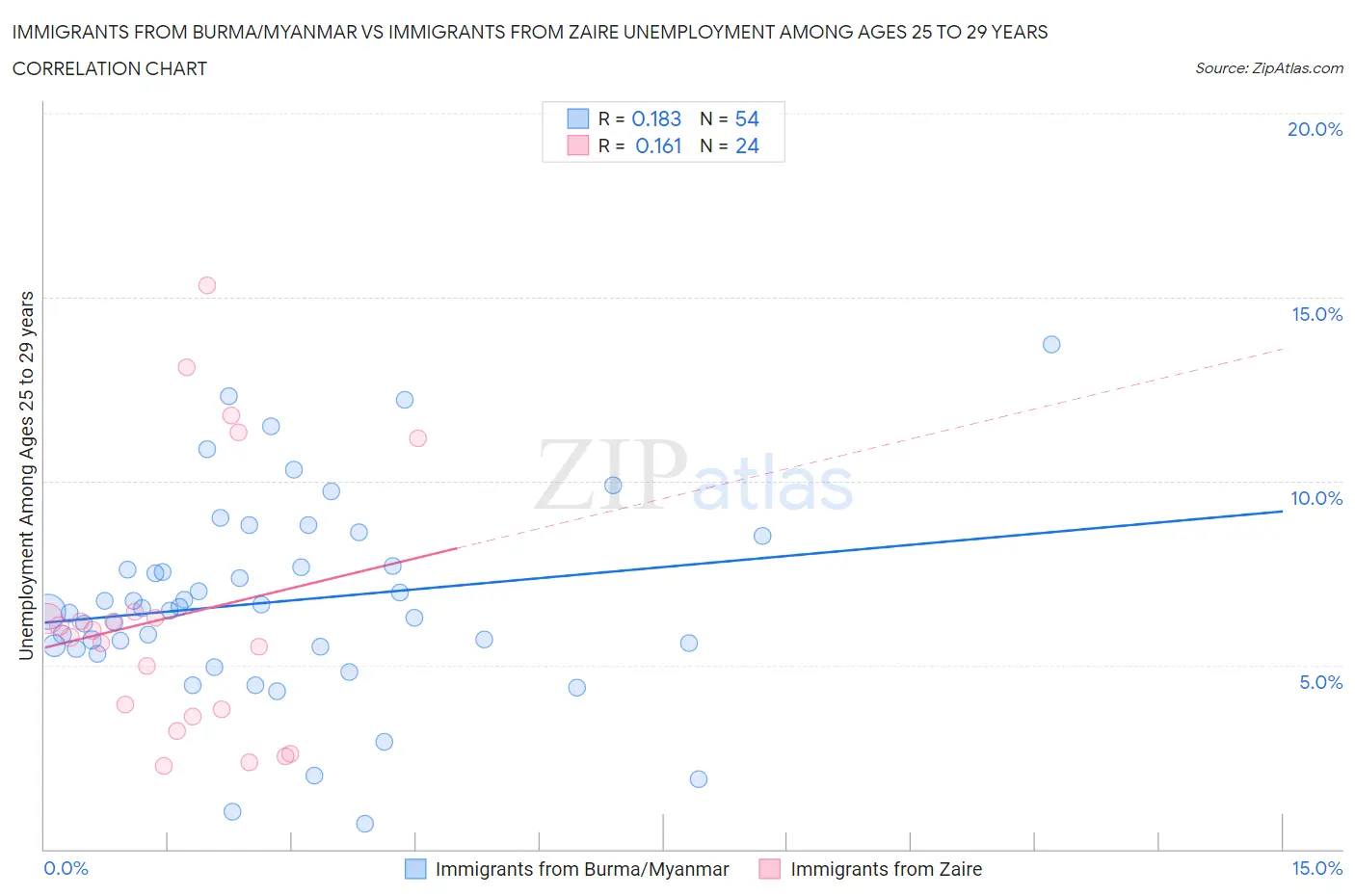 Immigrants from Burma/Myanmar vs Immigrants from Zaire Unemployment Among Ages 25 to 29 years