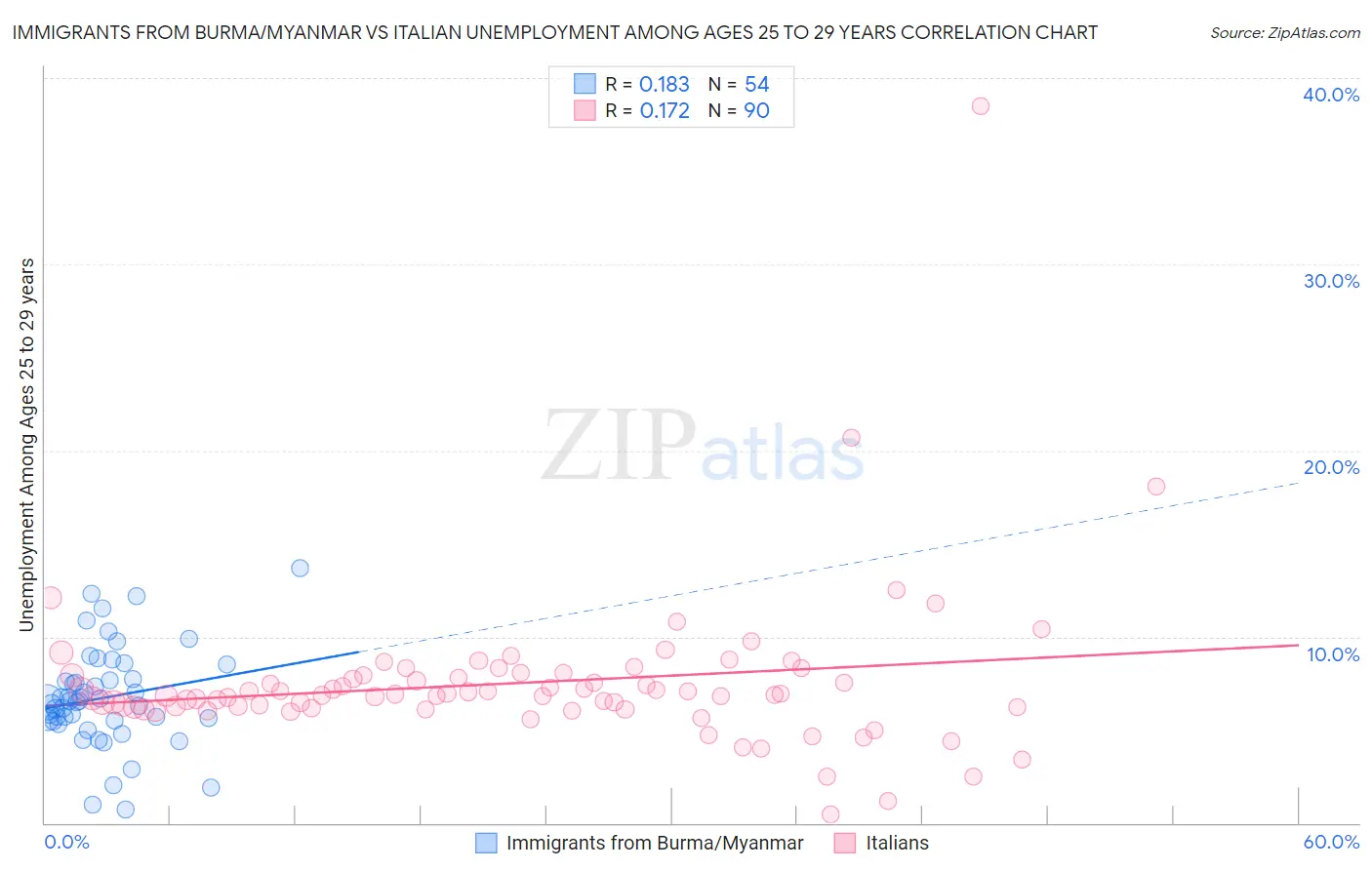 Immigrants from Burma/Myanmar vs Italian Unemployment Among Ages 25 to 29 years