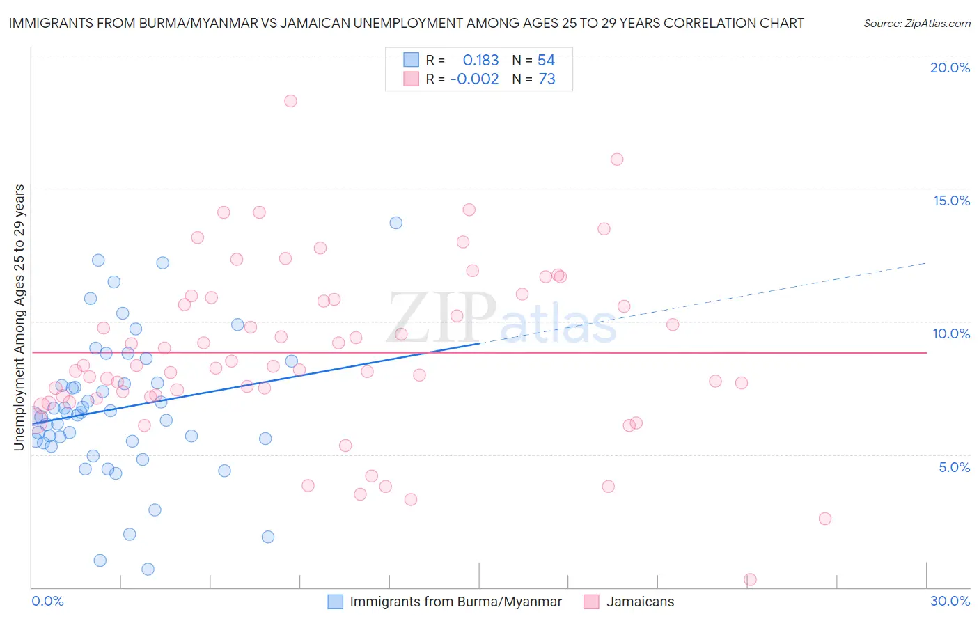 Immigrants from Burma/Myanmar vs Jamaican Unemployment Among Ages 25 to 29 years