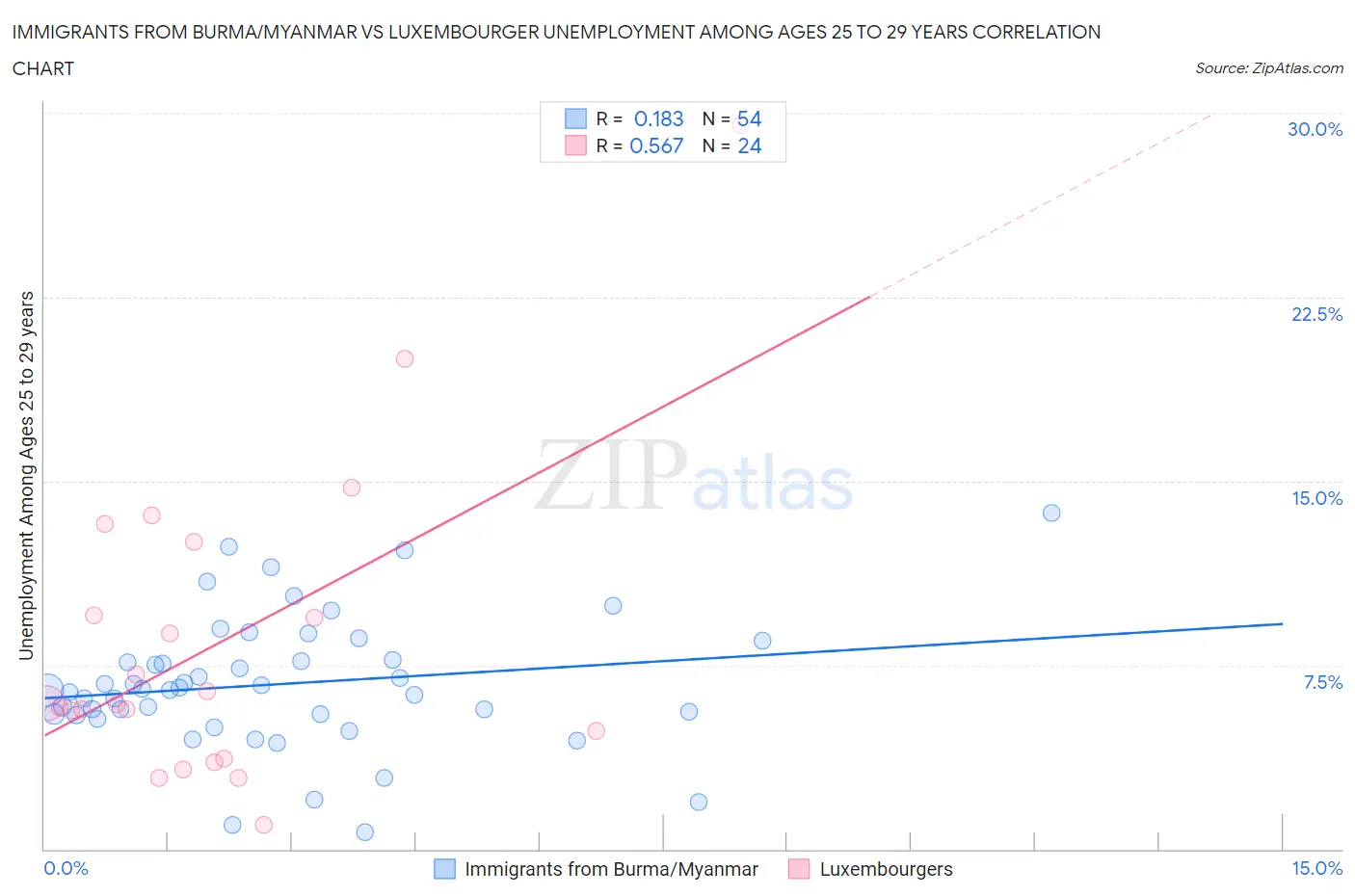 Immigrants from Burma/Myanmar vs Luxembourger Unemployment Among Ages 25 to 29 years