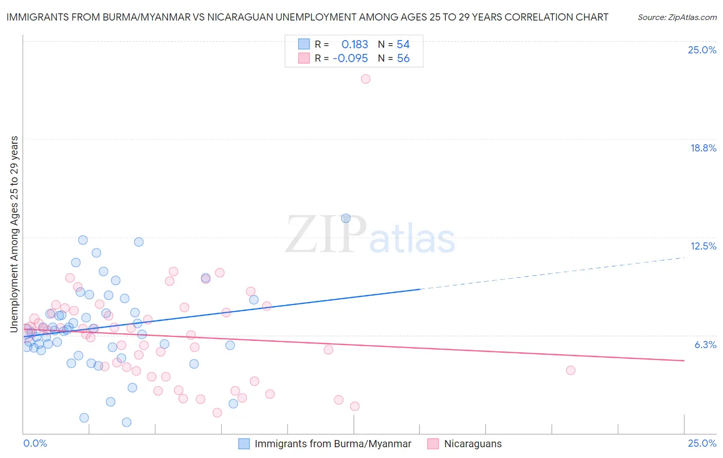 Immigrants from Burma/Myanmar vs Nicaraguan Unemployment Among Ages 25 to 29 years